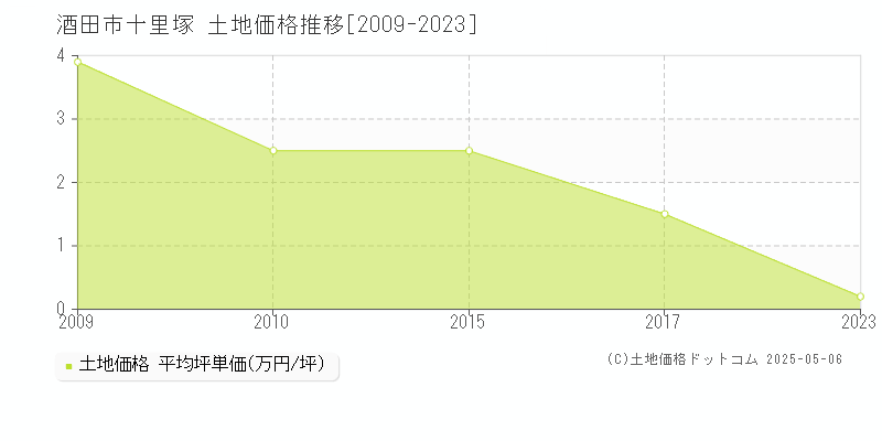 十里塚(酒田市)の土地価格推移グラフ(坪単価)[2009-2023年]