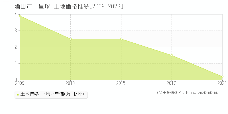 酒田市十里塚の土地価格推移グラフ 