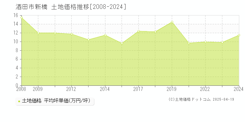 酒田市新橋の土地価格推移グラフ 