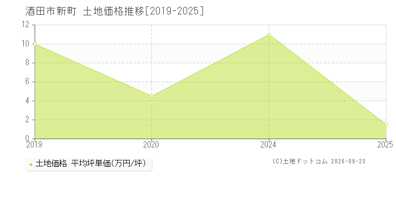 酒田市新町の土地価格推移グラフ(坪単価)[2019-2025年]