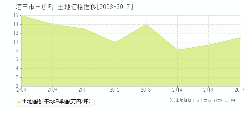 末広町(酒田市)の土地価格推移グラフ(坪単価)[2008-2017年]