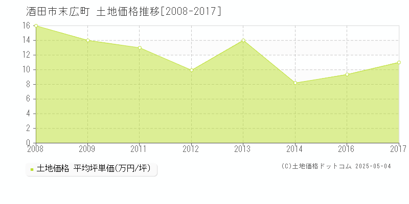 酒田市末広町の土地価格推移グラフ 