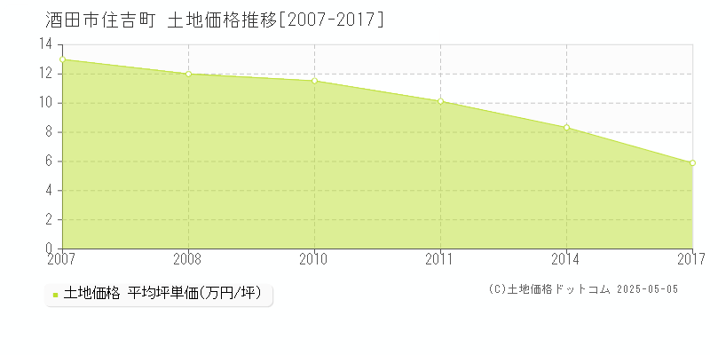 住吉町(酒田市)の土地価格推移グラフ(坪単価)[2007-2017年]