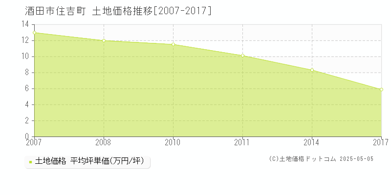 酒田市住吉町の土地価格推移グラフ 