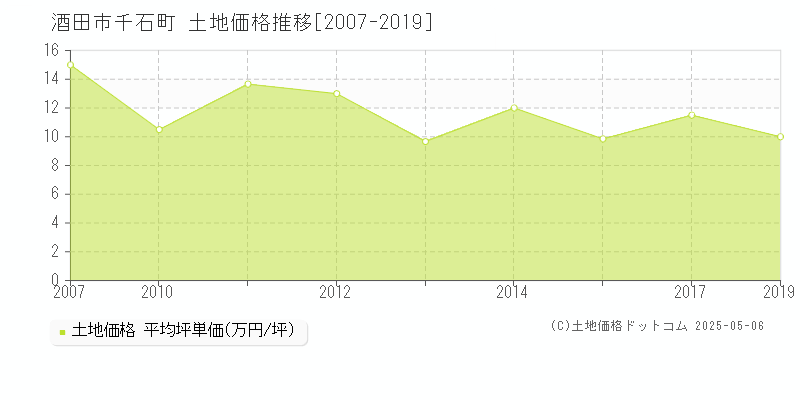 千石町(酒田市)の土地価格推移グラフ(坪単価)[2007-2019年]
