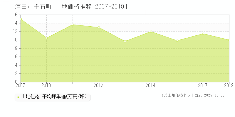 酒田市千石町の土地価格推移グラフ 