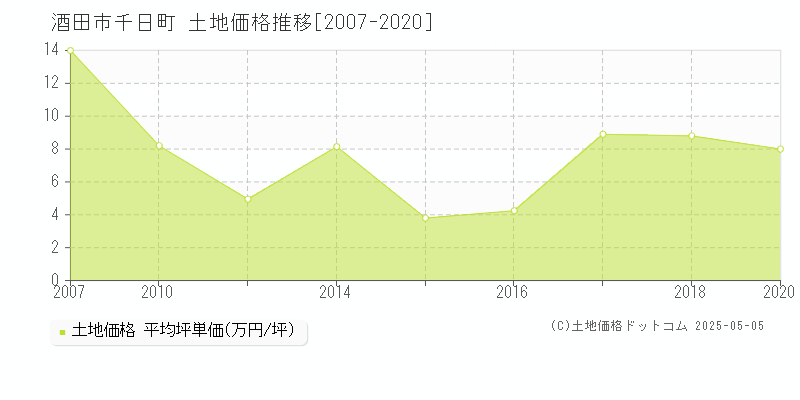 千日町(酒田市)の土地価格推移グラフ(坪単価)[2007-2020年]