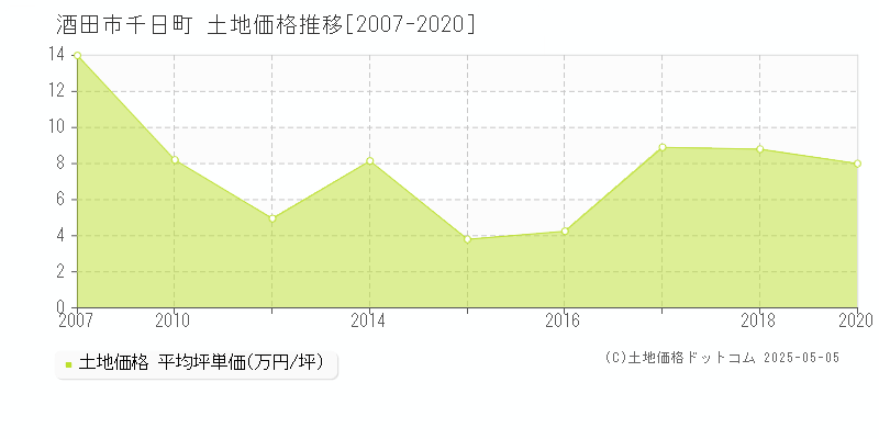 酒田市千日町の土地価格推移グラフ 