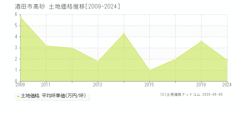 高砂(酒田市)の土地価格推移グラフ(坪単価)[2009-2024年]