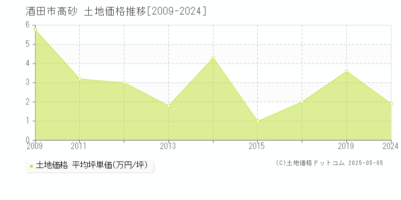 酒田市高砂の土地価格推移グラフ 