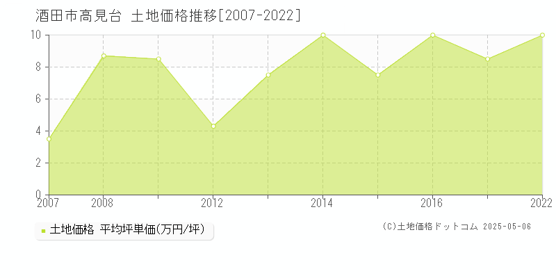 高見台(酒田市)の土地価格推移グラフ(坪単価)[2007-2022年]
