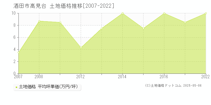 酒田市高見台の土地価格推移グラフ 