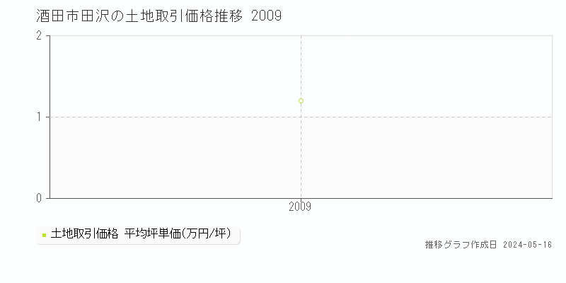 酒田市田沢の土地取引価格推移グラフ 