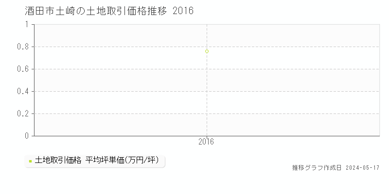 酒田市土崎の土地価格推移グラフ 
