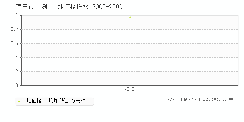 土渕(酒田市)の土地価格推移グラフ(坪単価)[2009-2009年]