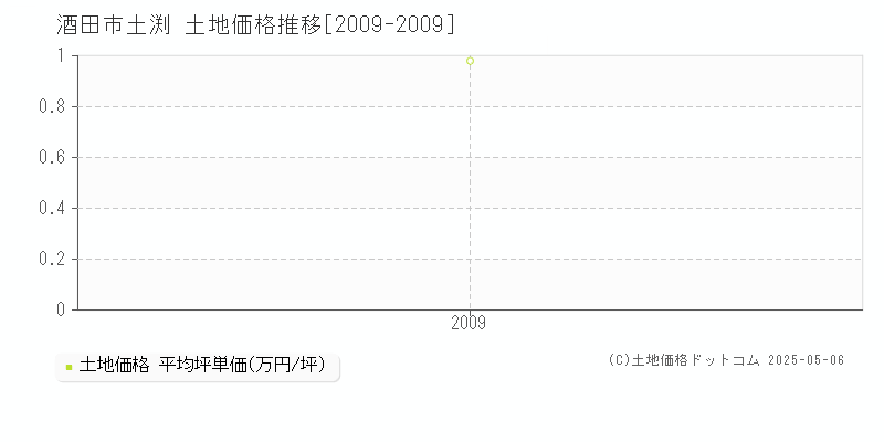 酒田市土渕の土地価格推移グラフ 