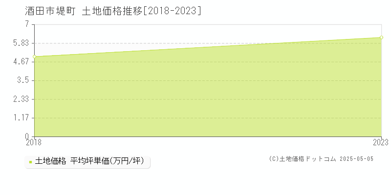 堤町(酒田市)の土地価格推移グラフ(坪単価)[2018-2023年]