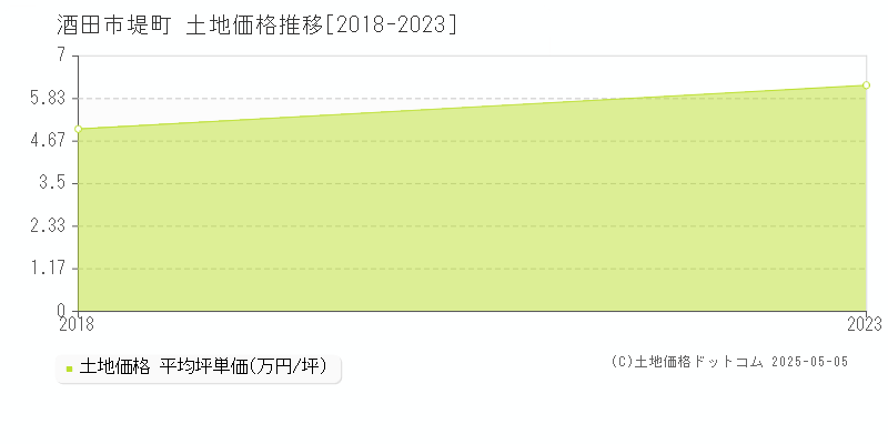 酒田市堤町の土地価格推移グラフ 