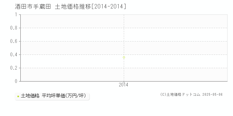 手蔵田(酒田市)の土地価格推移グラフ(坪単価)[2014-2014年]