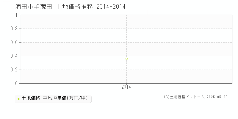 酒田市手蔵田の土地価格推移グラフ 