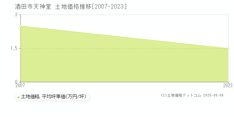 天神堂(酒田市)の土地価格推移グラフ(坪単価)[2007-2023年]