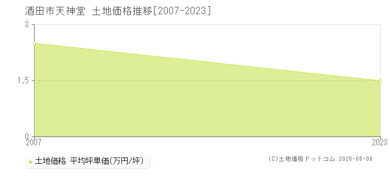 酒田市天神堂の土地価格推移グラフ 