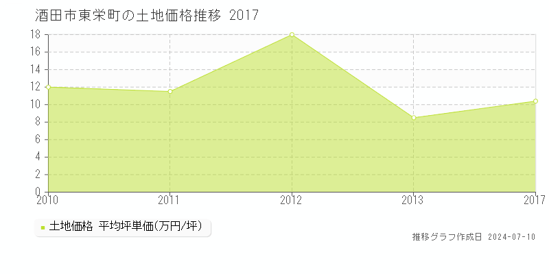 酒田市東栄町の土地価格推移グラフ 