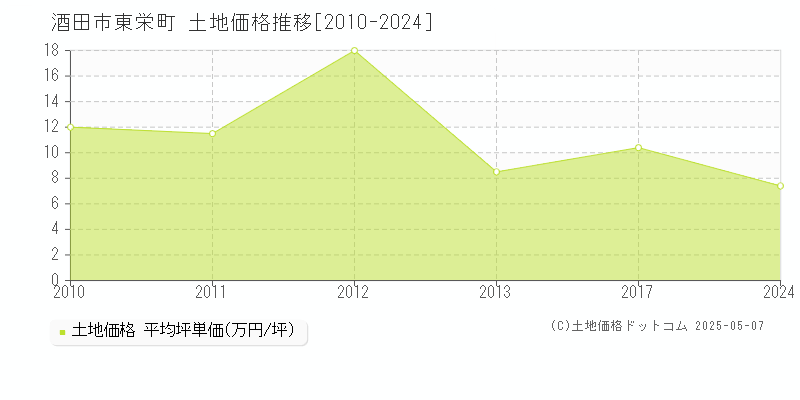 酒田市東栄町の土地価格推移グラフ 