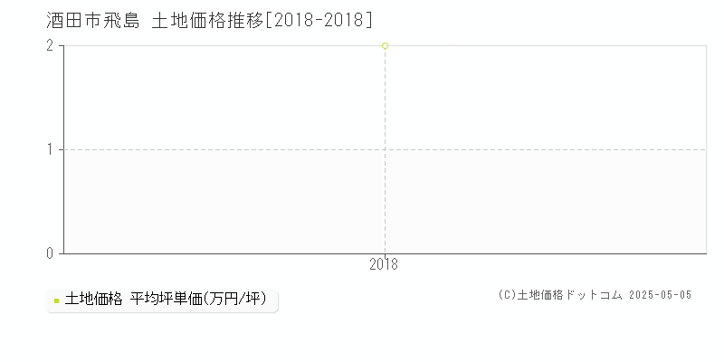 酒田市飛島の土地価格推移グラフ 