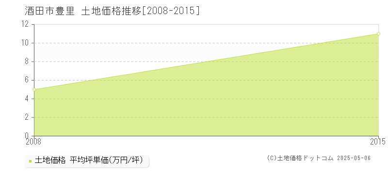豊里(酒田市)の土地価格推移グラフ(坪単価)[2008-2015年]