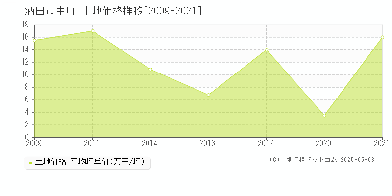 中町(酒田市)の土地価格推移グラフ(坪単価)[2009-2021年]