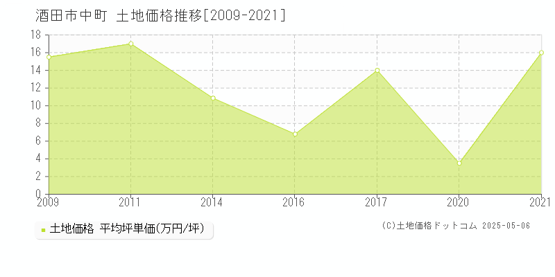 酒田市中町の土地価格推移グラフ 