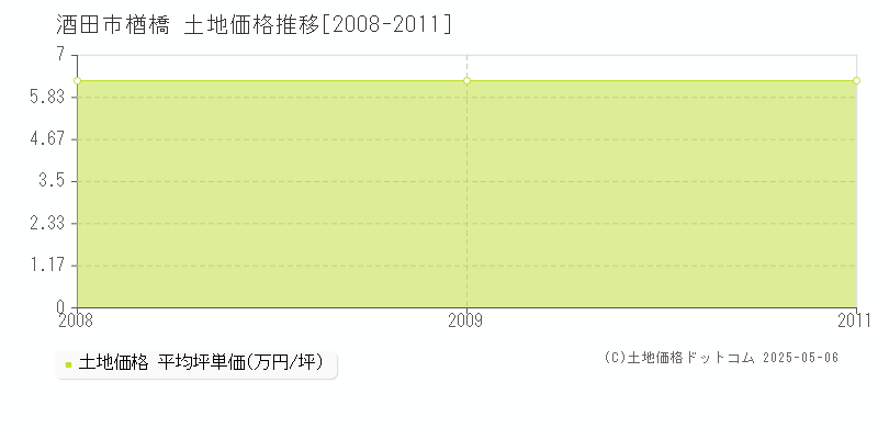 酒田市楢橋の土地価格推移グラフ 