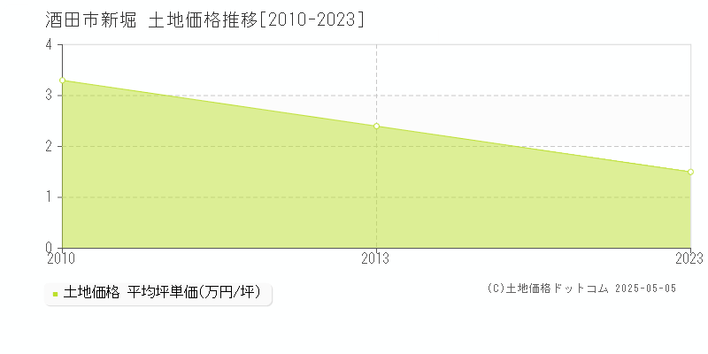 酒田市新堀の土地価格推移グラフ 