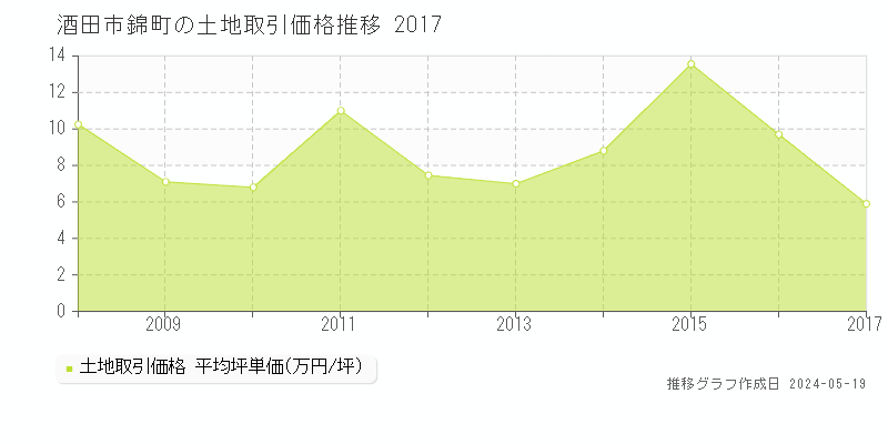 酒田市錦町の土地取引事例推移グラフ 