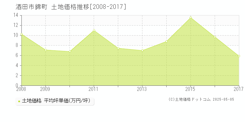 錦町(酒田市)の土地価格推移グラフ(坪単価)[2008-2017年]