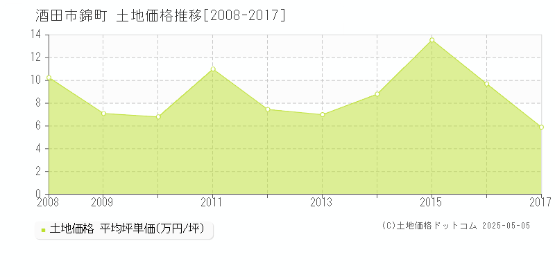 酒田市錦町の土地価格推移グラフ 