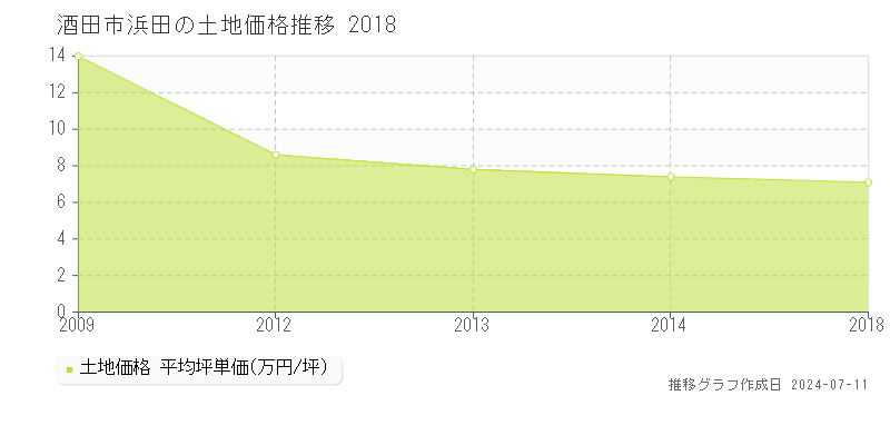 酒田市浜田の土地価格推移グラフ 