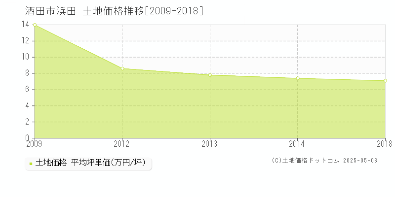 浜田(酒田市)の土地価格推移グラフ(坪単価)[2009-2018年]