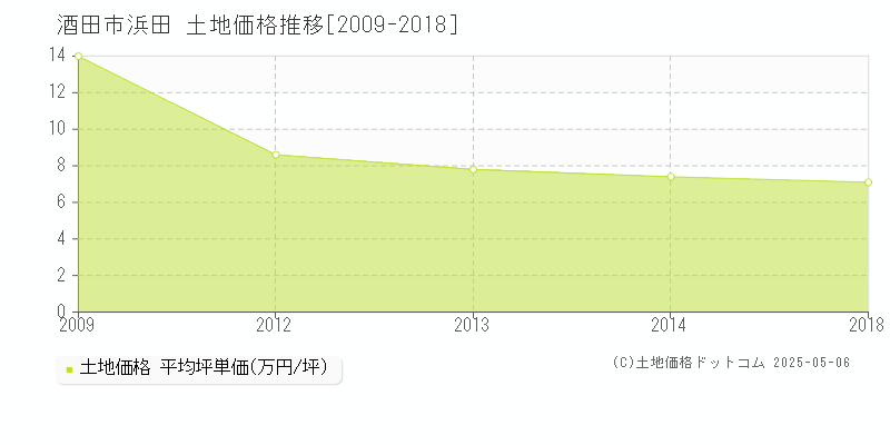 酒田市浜田の土地価格推移グラフ 