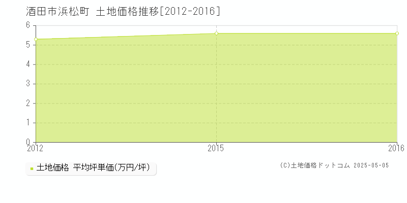 酒田市浜松町の土地価格推移グラフ 