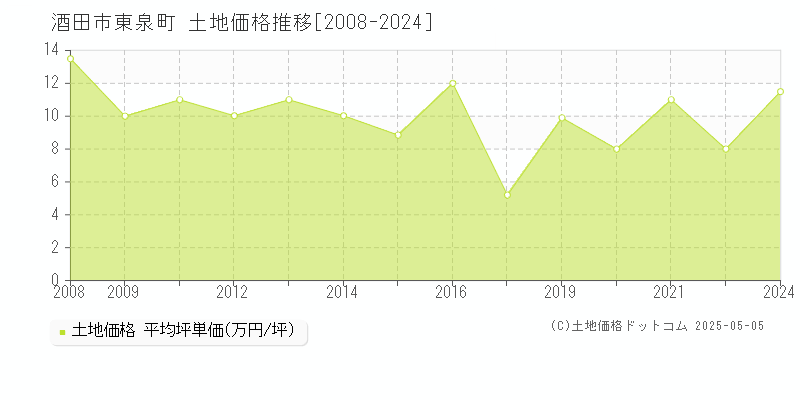 東泉町(酒田市)の土地価格推移グラフ(坪単価)[2008-2024年]