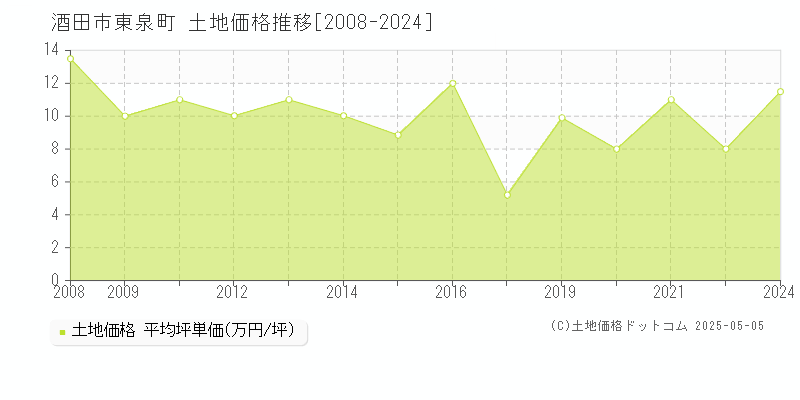 酒田市東泉町の土地価格推移グラフ 