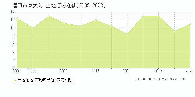 東大町(酒田市)の土地価格推移グラフ(坪単価)[2008-2023年]
