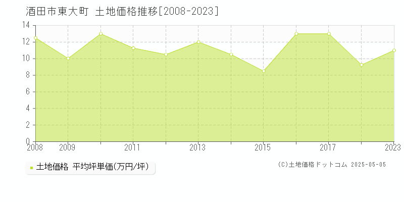 酒田市東大町の土地価格推移グラフ 