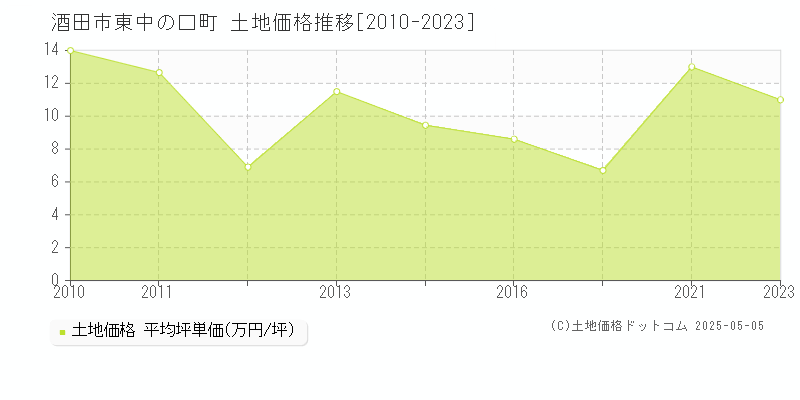 東中の口町(酒田市)の土地価格推移グラフ(坪単価)[2010-2023年]