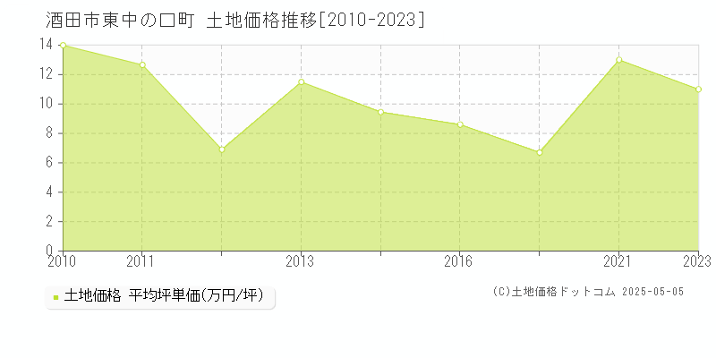 酒田市東中の口町の土地価格推移グラフ 