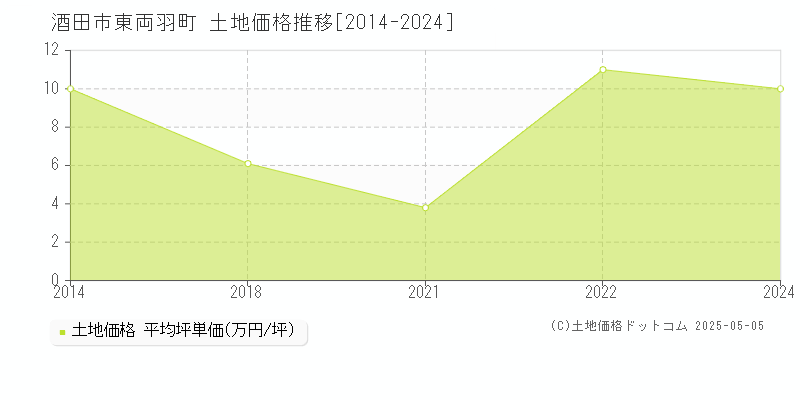 東両羽町(酒田市)の土地価格推移グラフ(坪単価)[2014-2024年]