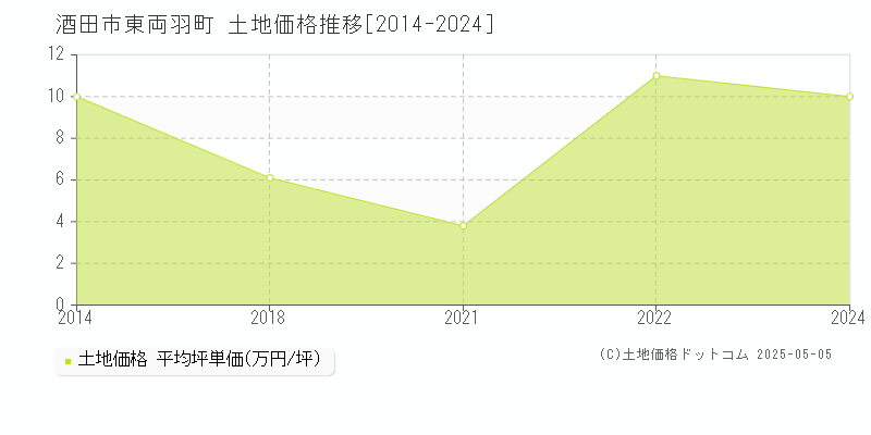 酒田市東両羽町の土地価格推移グラフ 