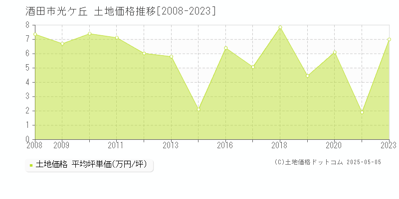 光ケ丘(酒田市)の土地価格推移グラフ(坪単価)[2008-2023年]